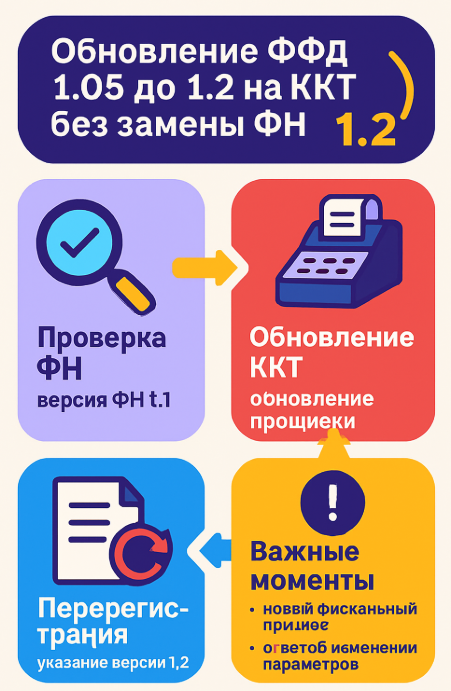 Можно ли обновить ФФД 1.05 до 1.2 на ККТ без замены ФН?